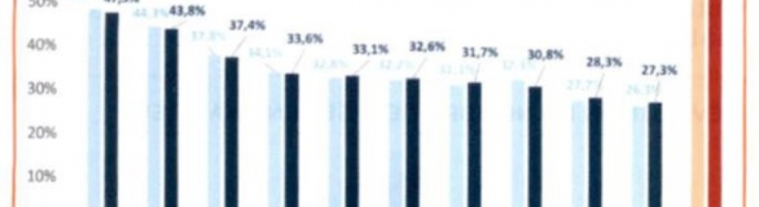 TAUX DE PROPRIETAIRES OCCUPANTS DANS LES 10 PLUS GRANDES COMMUNES – Source INSEE